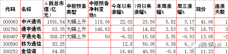 周四股市重大投资内参