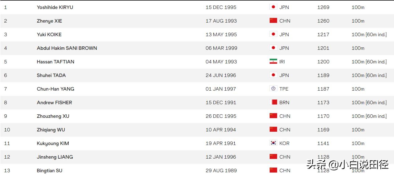 亚洲百米最新排名：苏炳添13位，谢震业第二，榜首曾跑9秒87