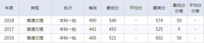 北京建筑大学2016-2018理科录取分数线