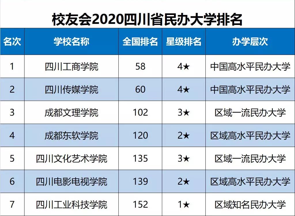 2020四川省大学最新10强排名，川大第1，电子科大第2