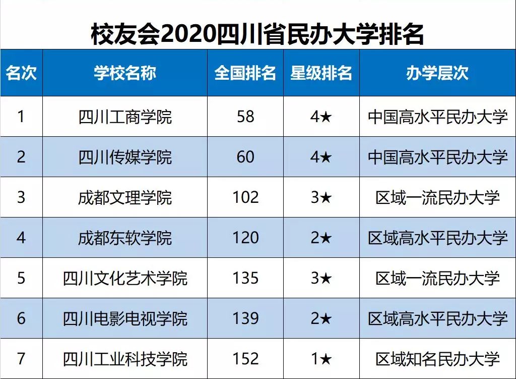 四川工商學院高居2020四川省民辦大學排名榜首