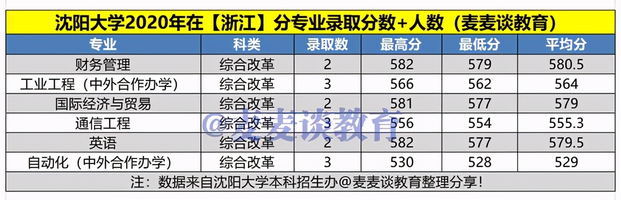 沈阳大学2020年在各招生省市分专业录取分数+人数汇总！含艺体类
