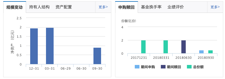 债券基金近一年收益103.54%，排名第一