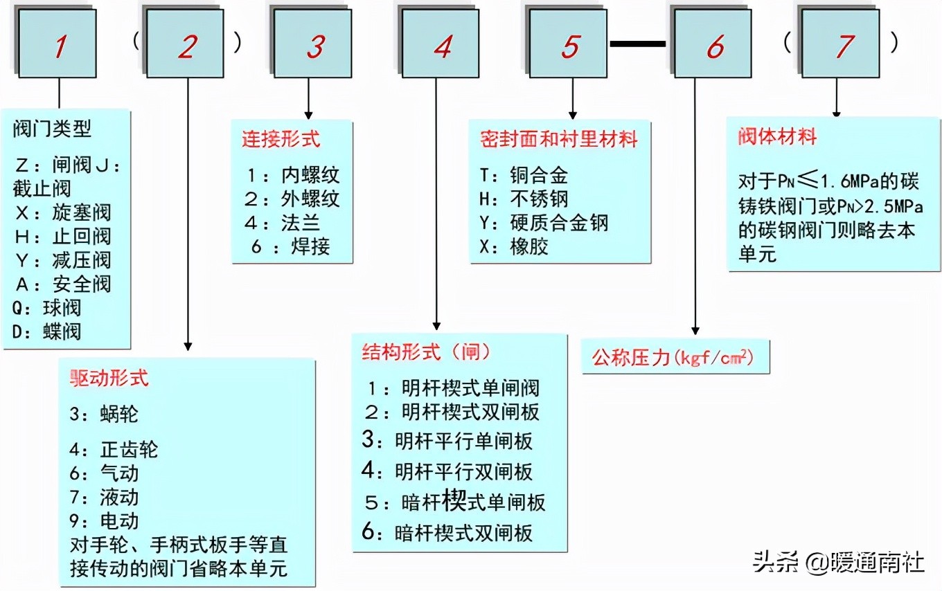 常用工业阀门、法兰及垫片基础知识