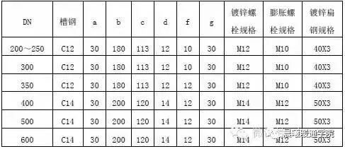 暖通支吊架做法大全，附计算和图片