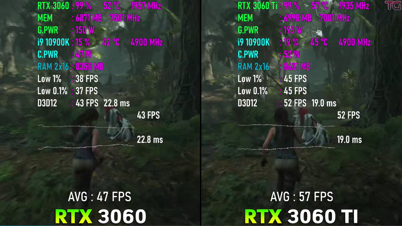 一“Ti”之差，差之千里，RTX3060和3060TI性能差距总结