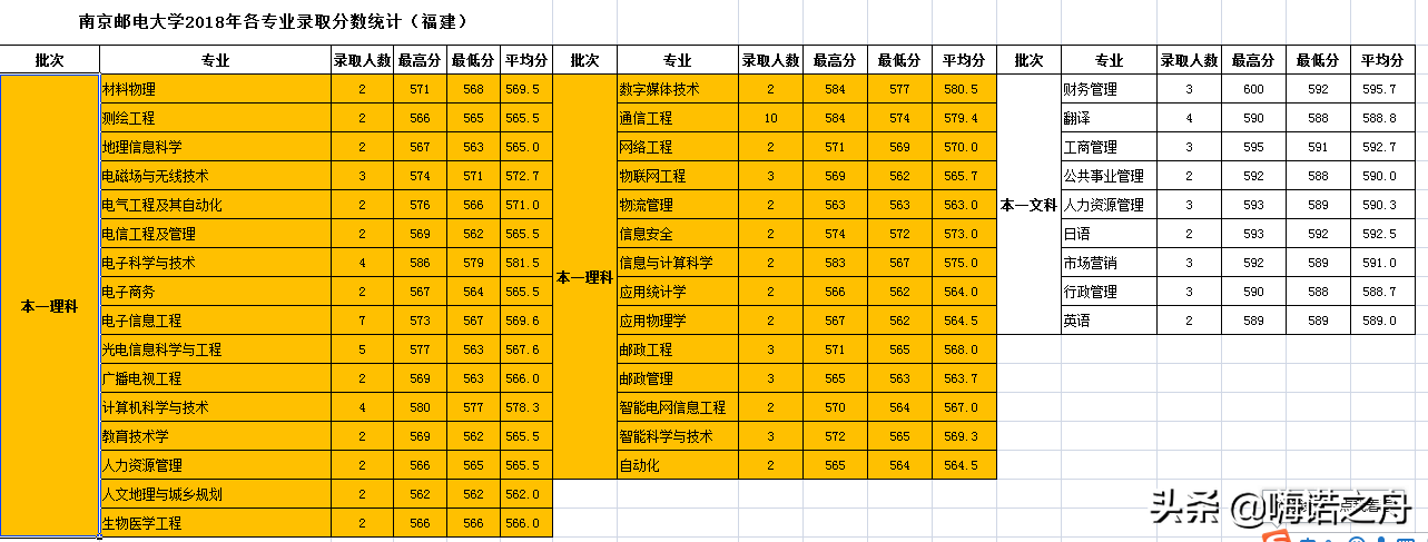 整理非常全2018年南京邮电大学在各省文科、理科各专业录取分数线
