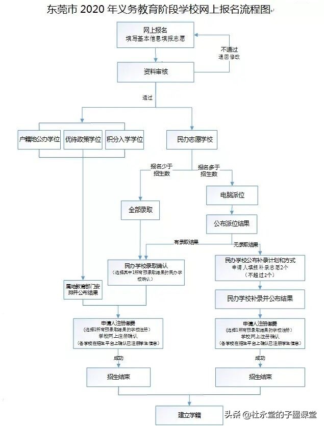 东莞家长择校必备！各镇街民办学校招生人数汇总，附报名通道