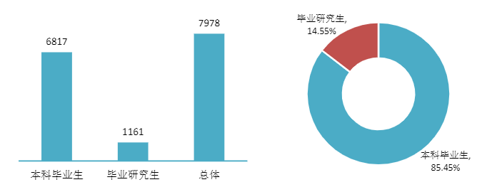50个专业就业率超90%，世界500强企业来