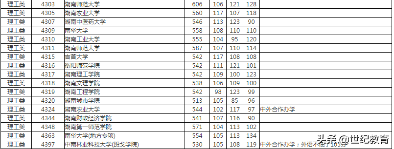 「高考录取」从湖南一段补录投档线看湖南省内新晋一本院校情况