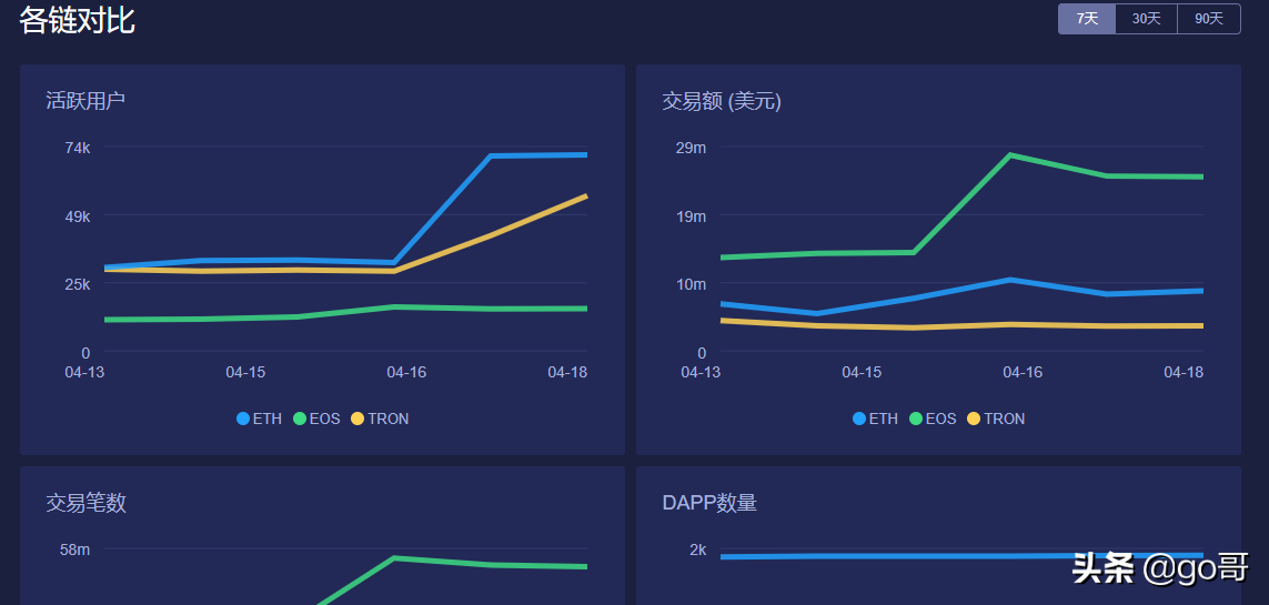 区块链3.0，最有潜力的五大公链测评