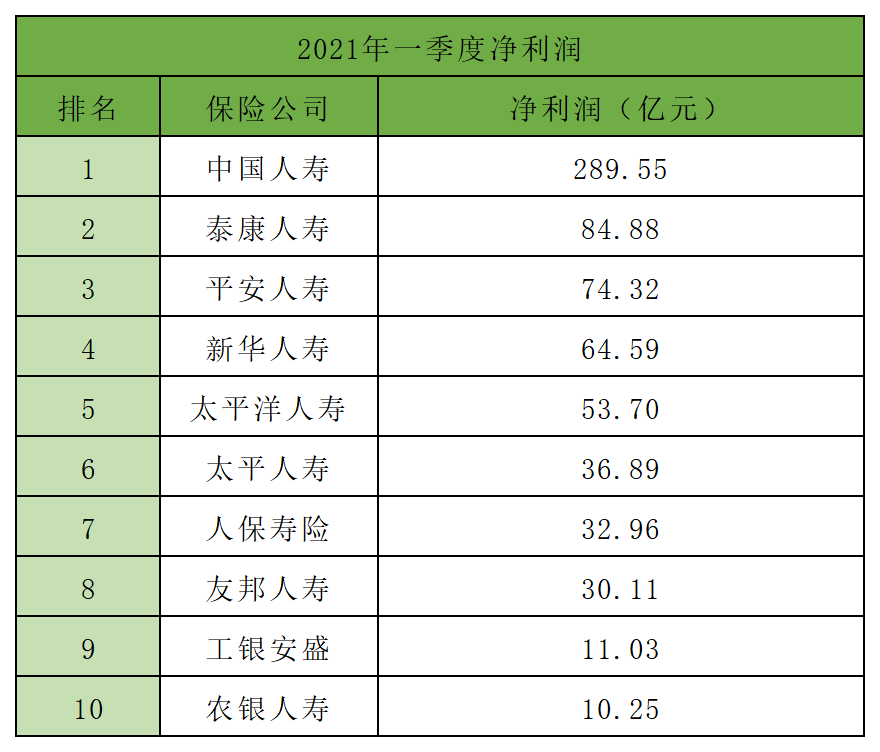 2021年一季度保险公司十大排名，5个纬度哪家强？