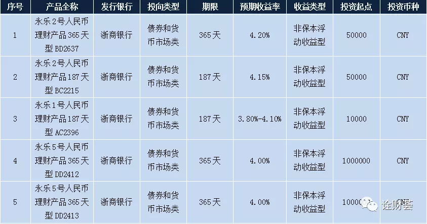 各大银行理财产品,各大银行理财产品收益排名2021