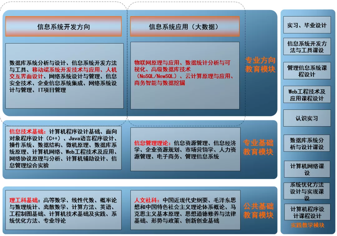 国家级一流专业建设点｜西安建筑科技大学信息管理与信息系统