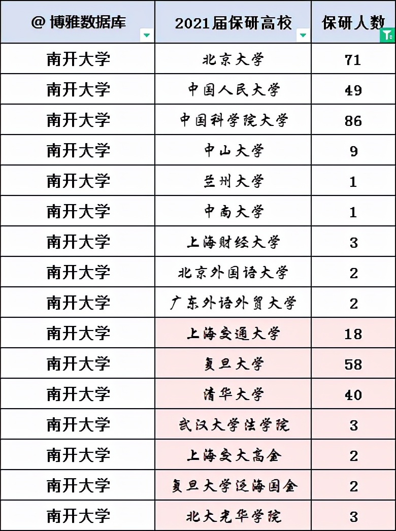 江苏2所211院校2022届保研率出炉：扬大6.88%，南开25%