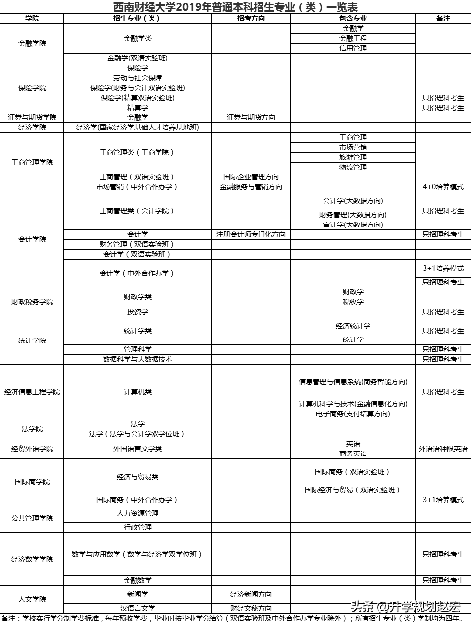 西南财经大学19年录取最高680分，与最低差56分，附三年专业分数