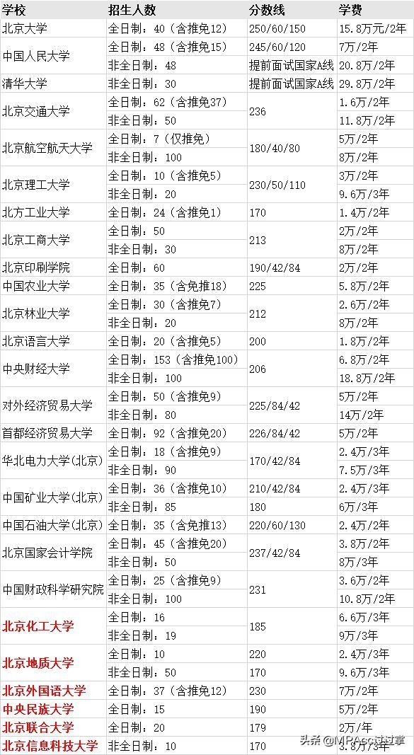 MPAcc择校 | 全国31个省市地区高校会计专硕分数线、招生信息汇总