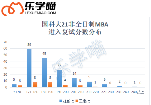 在职考生优势院校：国科大MBA，复试通过率接近100%