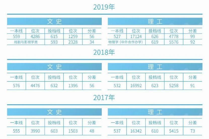 刚刚！2020吉林省高考分数线公布，附吉林大学近三年录取分数汇总！