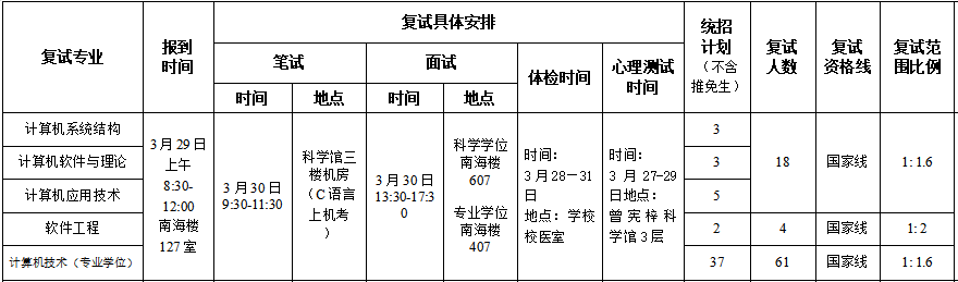 2019暨南大学软件工程考研初试科目、参考书目、招生人数