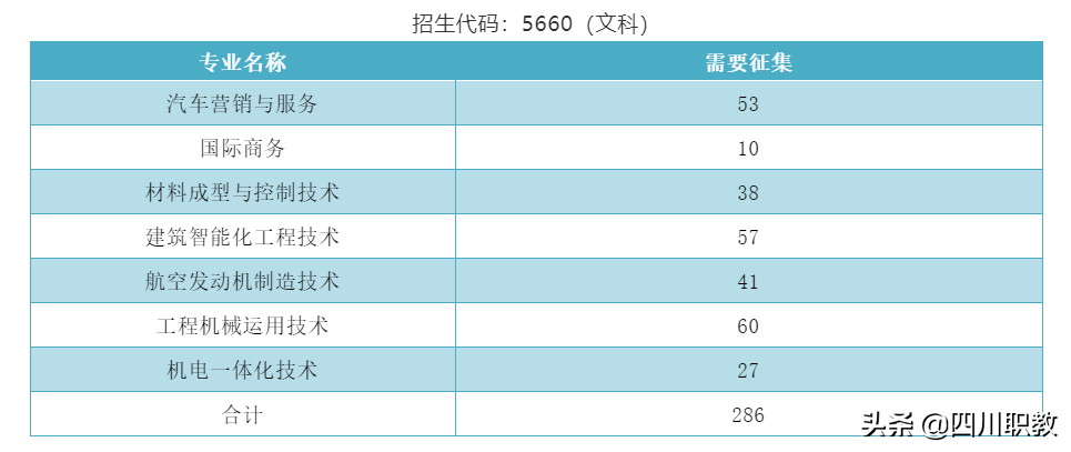 成都工贸职业技术学院2019年征集志愿，四川150分上考生即可填报