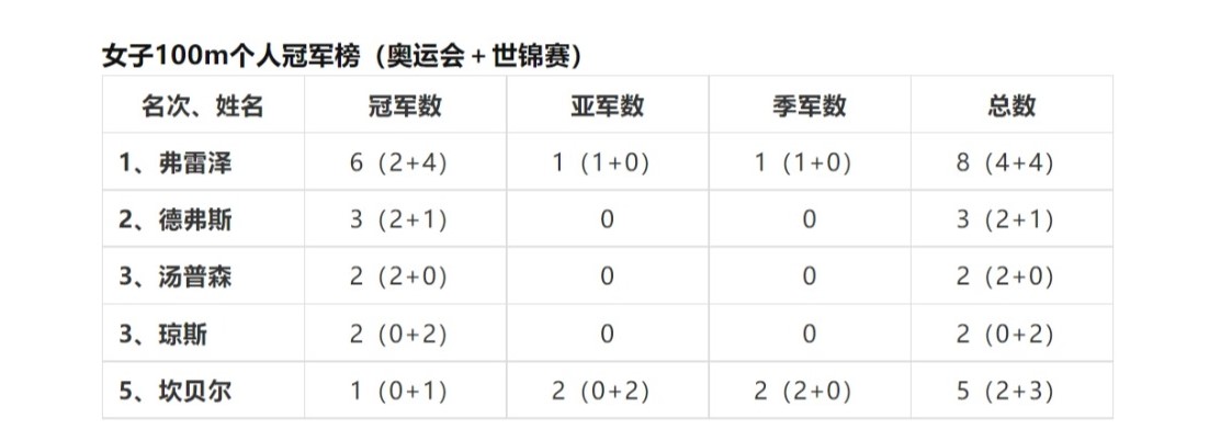 奥运会女子田径项目有哪些（盘点近五十年每个田径小项的发展与未来-女子百米篇）