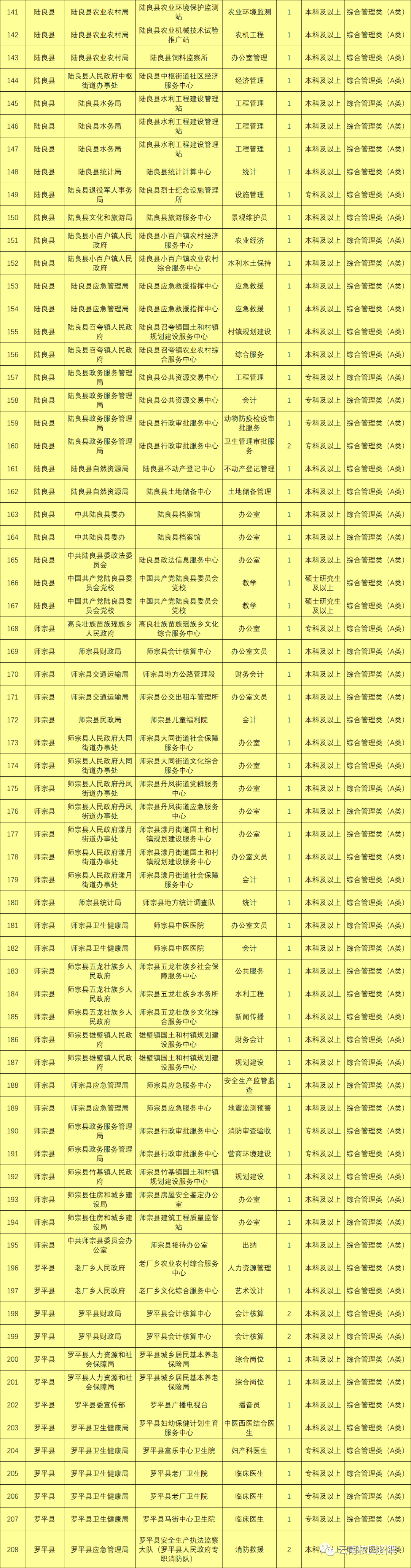 上千岗位！云南9地事业单位招聘来了（附岗位表）