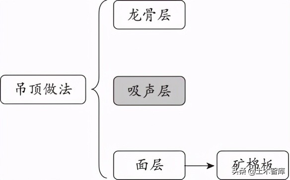 吊顶做法如何套定额？