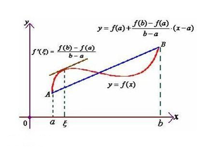 拉格朗日中值定理第二种证法（第二种辅助函数构造法）