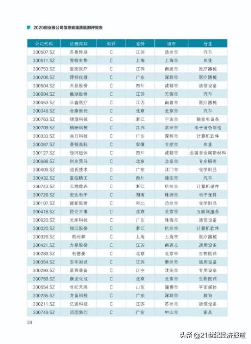 2020创业板公司信息披露质量测评报告