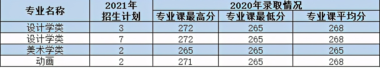 西安理工大学2021年各专业本科招生计划及去年录取分数线汇总