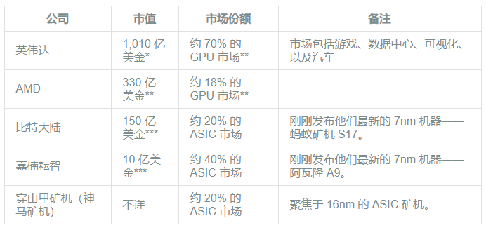 速存！挖矿行业全景图