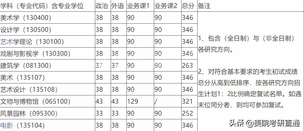 美术考研巡礼之中国美术学院，历年分数线是多少，复试什么形式？