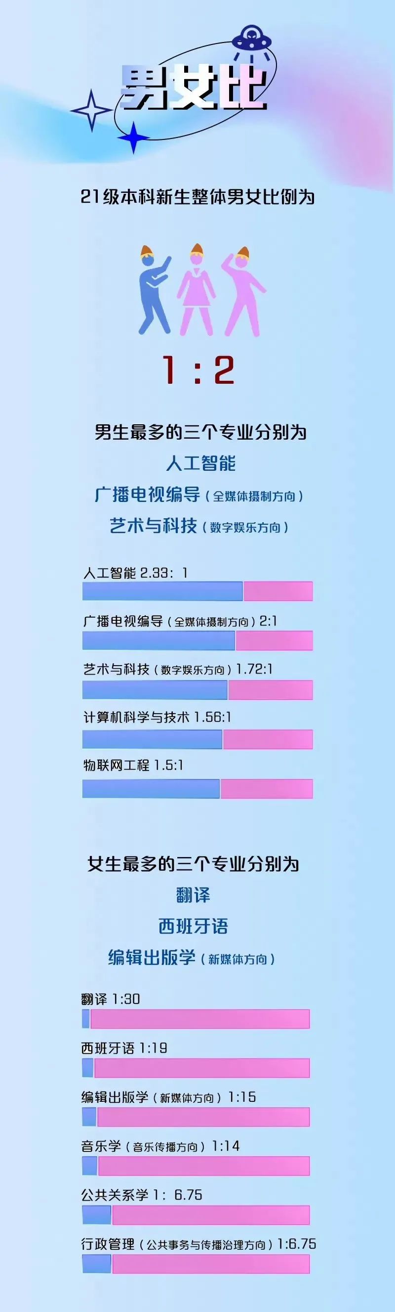 高校男女比例失调竟达半数之多，这些艺术专业有性别优势