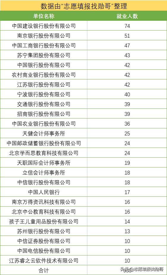 别再死磕985了，这所财经大学同样很吃香，就业率高，超值之选