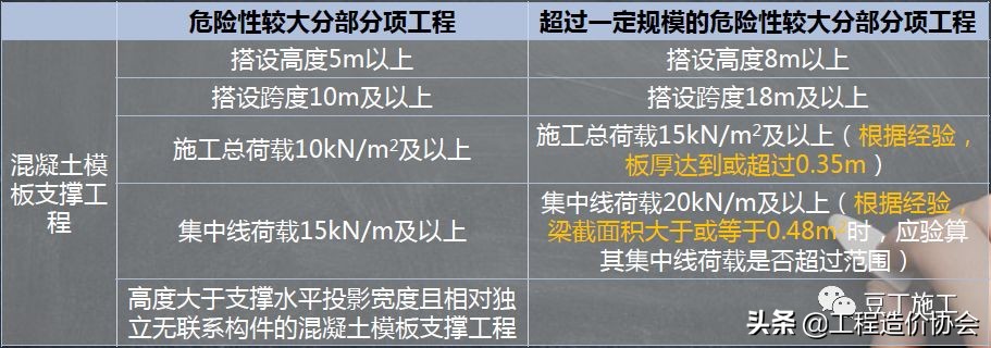 高支模现场安全不好管？你一定是缺少这份管控要点！