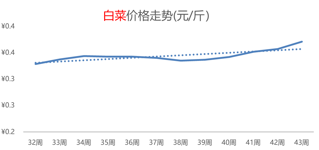 橙子热度领先、增幅高达44%，白菜、柑橘行情连涨，供应偏紧