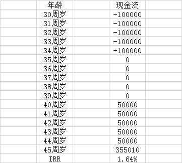 中国人寿的《鑫福临门》是怎么回事？划算吗？