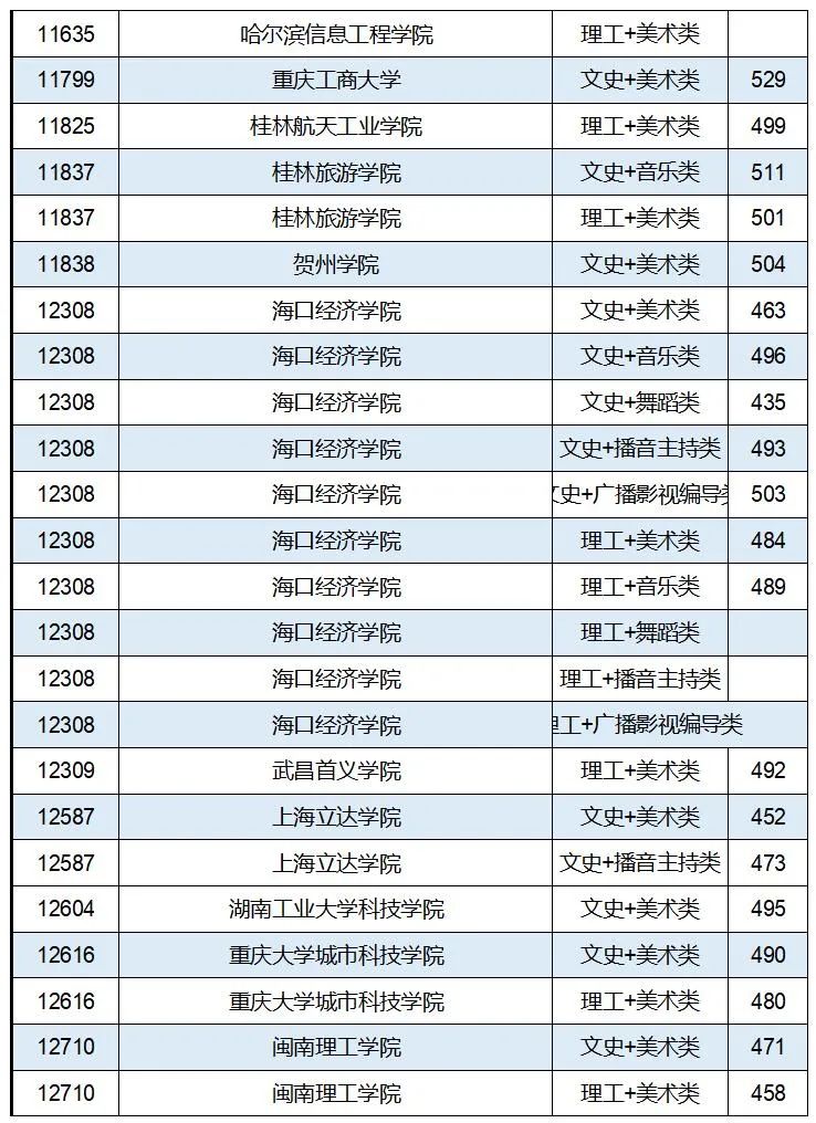 各省市普通本科批或提前批类投档线公布（持续更新中）