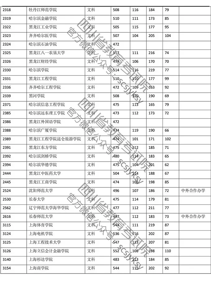 明晚22点公布成绩！（附查分方式、2019高校调档线）
