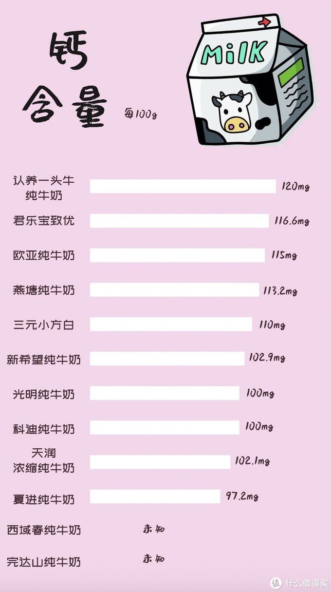 12款国产纯牛奶大PK：同样是牛奶，营养成分差别也太大了吧