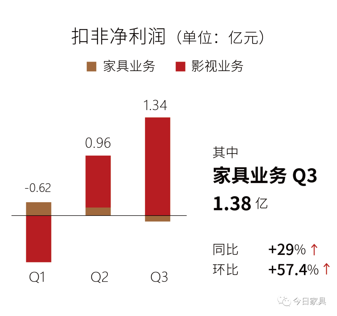 床垫电商TOP10品牌曝光，最大赢家原来是喜临门