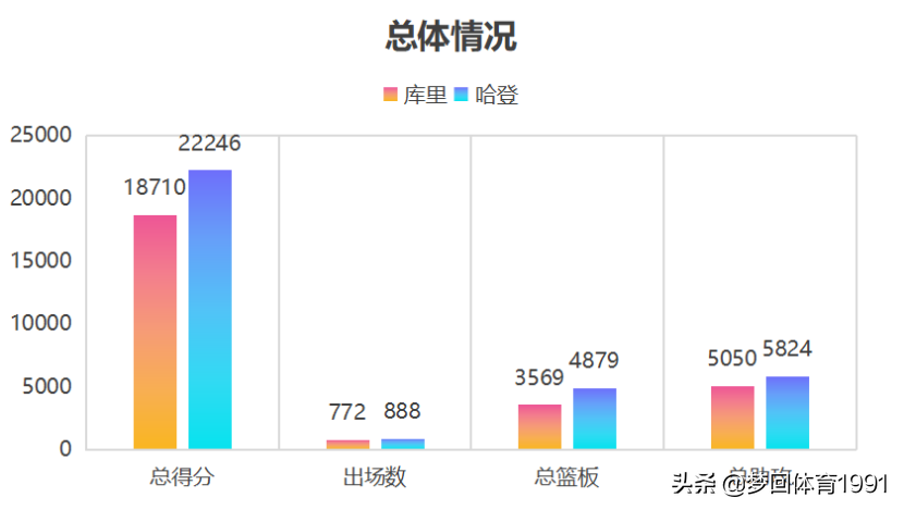 库里哈登上世界杯(NBA炙手可热的两大双雄，库里、哈登全方位对比)