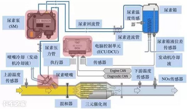 为什么要屏蔽尿素？国六车还能这么干吗？钱包可能受不了