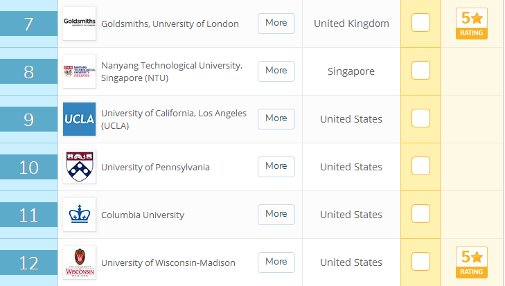 QS发布世界大学传媒排名统计数据，美国上榜大学数量最多