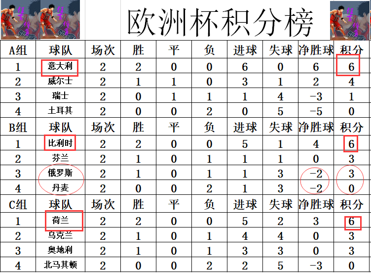 2020欧洲杯16强比分(欧洲杯最新积分战报 丹麦遭逆转死亡之组瓦解 比利时荷兰进16强)