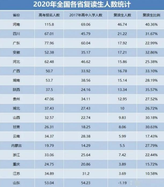 高考580分，复读后700分，这就解释了国家为啥要限制高考复读