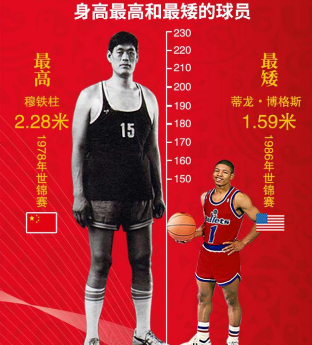 为什么世界杯篮球赛没有小乔丹(男篮世界杯5大冷知识：最萌身高差达69cm，1人在乔丹头上砍50分)