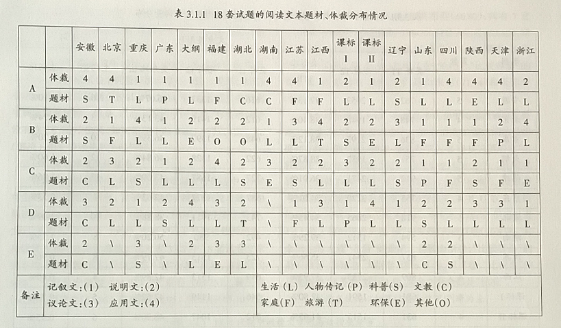 2014年高考英语18套试卷阅读理解试题内容效度研究