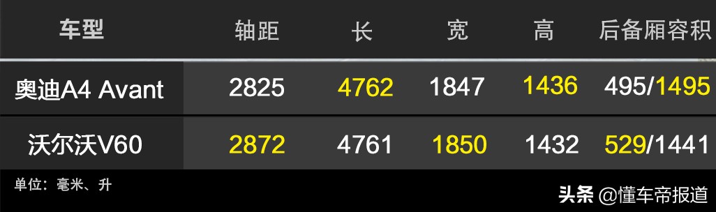 新车｜“大屁股”旅行车的诱惑，奥迪A4旅行对比沃尔沃V60